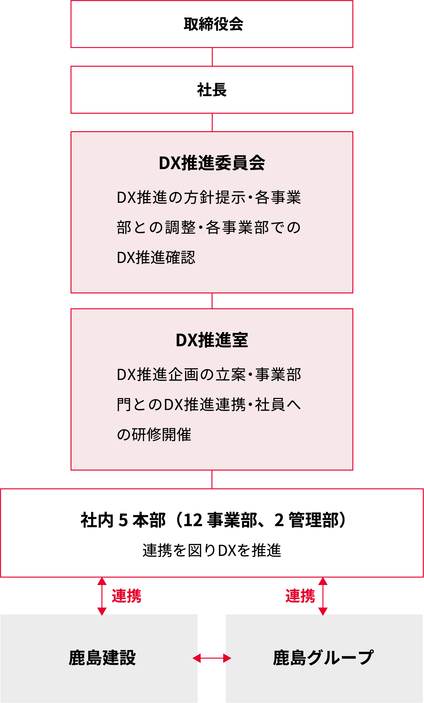 DX推進室